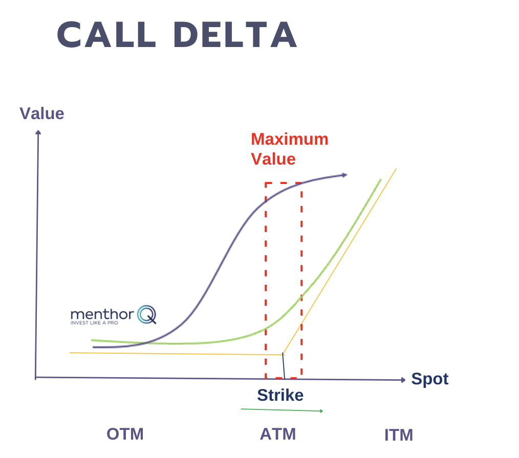 Call Delta