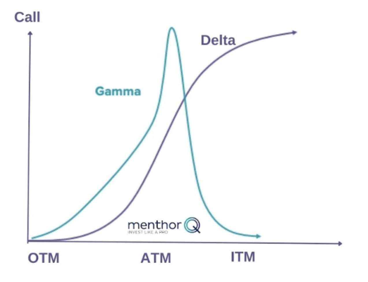 Gamma Levels 3 Gamma Delta