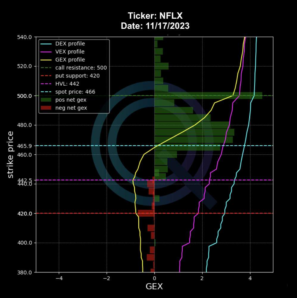 Get set up with Menthor Q in less than 5 minutes 6 Net GEX NFLX
