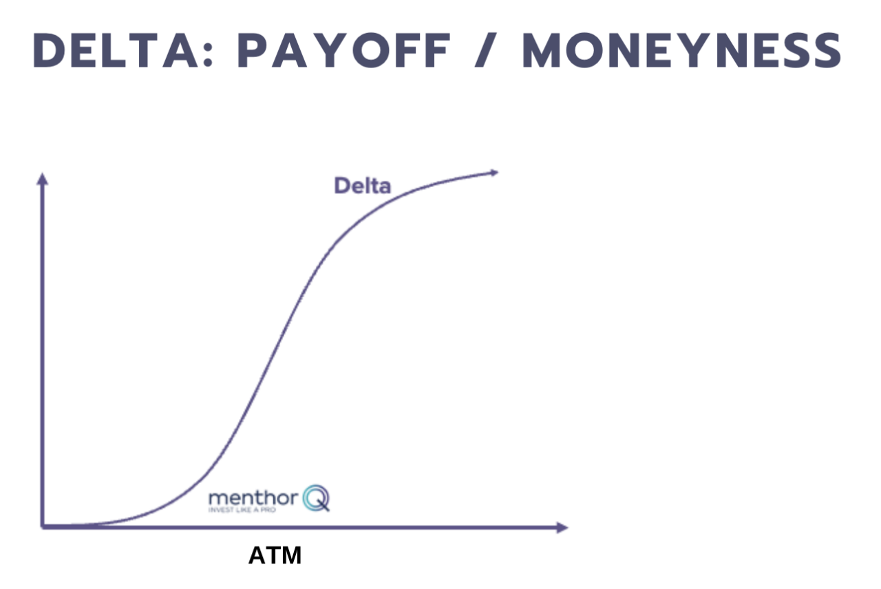 delta payoff